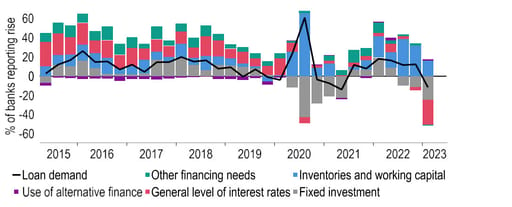 Interest rates are now weighing on bank loan demand by firms