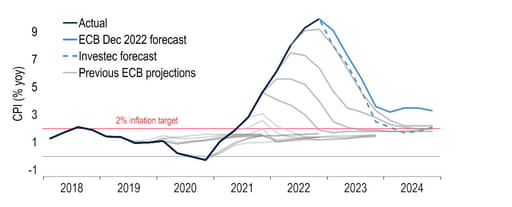 The string of upside revisions to ECB inflation projections could be broken