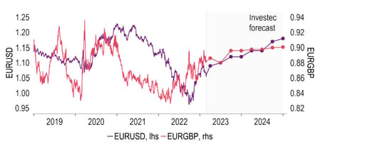 EUR is likely to gain ground as USD loses its shine
