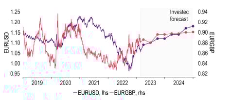 EUR is likely to gain ground as USD loses its shine
