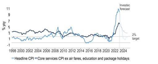 CPI and ‘core services’ inflation are set to fall further this year