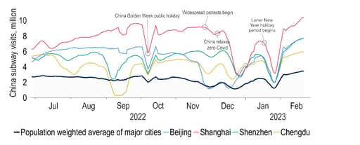 China’s subway use points to a pick-up in activity post-social restrictions