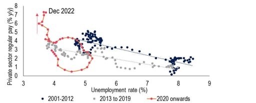 The Phillips curve has moved out since the pandemic – back to pre-2013 levels??