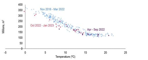 Gas consumption has been lower for any given temperature since October (red dots)