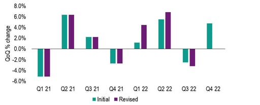 Business investment was revised sharply higher between Q1 and Q3 2022