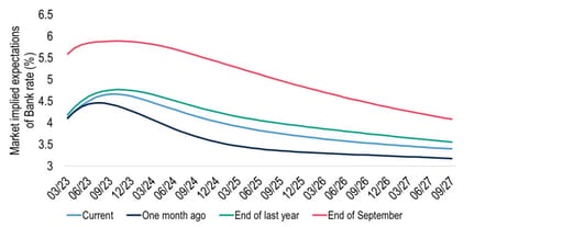 Market Bank rate expectations have risen recently but not back to late 2022 levels