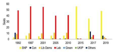 Will Labour recapture Scottish seats from the SNP at the next General Election?