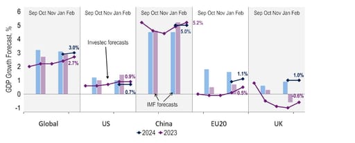 More optimistic outlook prompts GDP upgrades for 2023