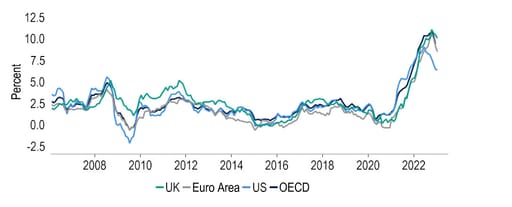 In many places headline CPI inflation looks to have peaked