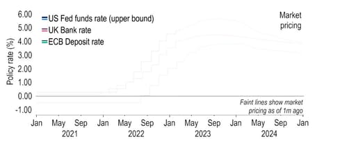 Market interest rate pricing has adjusted sharply in February