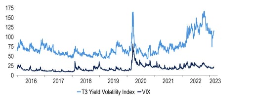Implied volatility has been more pronounced in rate markets