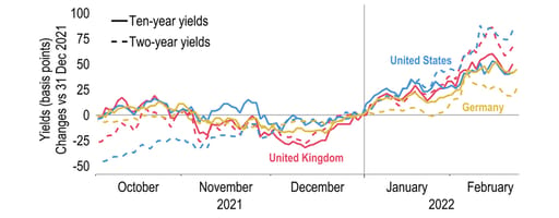 Changes in key sovereign yields since the turn of the year (bps)