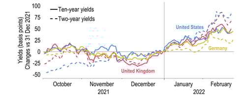 Changes in key sovereign yields since the turn of the year (bps)