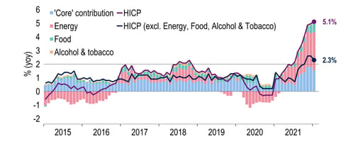 Eurozone inflation broadens out beyond just energy, with core contributions rising