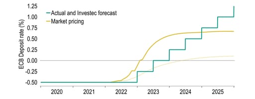 Deposit rate pricing in 2022 and 2023 inconsistent with the ECB’s ‘gradual’
