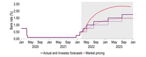 We anticipate further BoE rate hikes, but not as many as the market is now pricing in