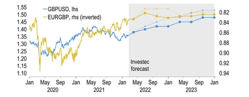 Sterling looks likely to gain over ’22 and ‘23, but US dollar to remain overvalued