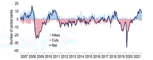 Most central banks now have a tightening bias – but not all