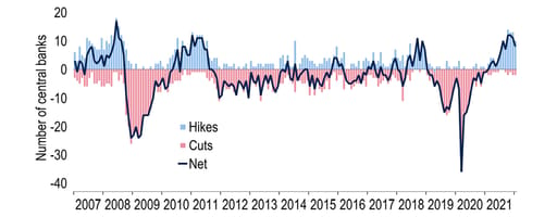 Most central banks now have a tightening bias – but not all