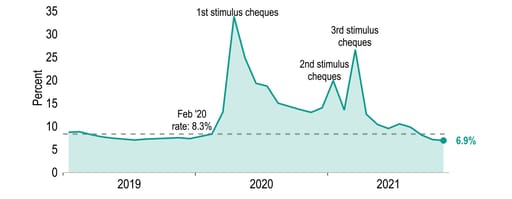 Inflation, what inflation? US saving ratio dips below pre-pandemic levels chart