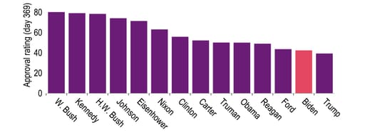 President Biden’s approval rating is the second-lowest at this stage of presidency chart