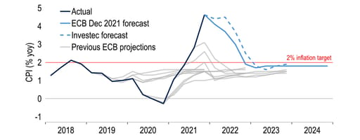 Inflation has picked up much more sharply recently than ECB staff had expected chart