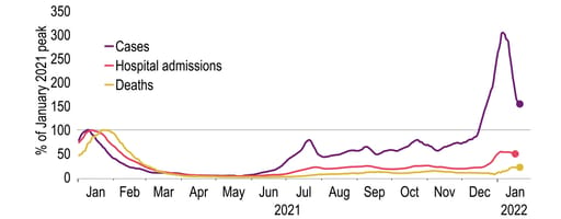 UK Covid infections decline rapidly; hospitalisations start to fall too chart