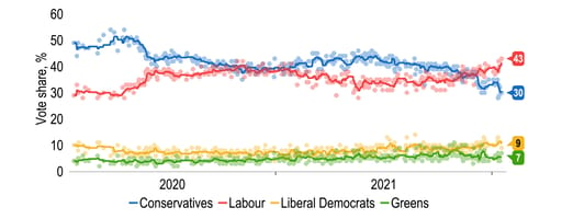 Polls show largest Labour lead over Conservatives in nearly a decade chart