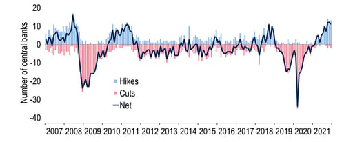 Inflation causes broad-based tightening from central banks across the globe chart