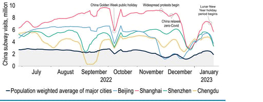 Chinese activity now recovering in post-zero Covid policy era chart