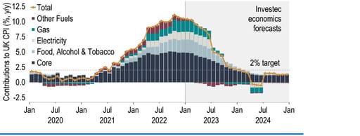 From later this year, utility prices may subtract from, not add to, UK inflation chart