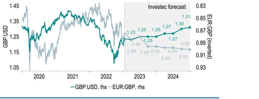 We see more scope for GBP appreciation against USD than against EUR chart
