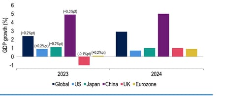 Investec global growth forecasts – upgrade from a low base bar chart