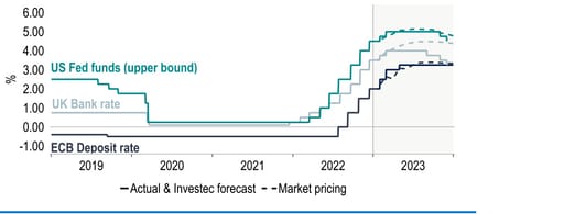 Interest rate expectations were a key driver of markets over 2022 chart