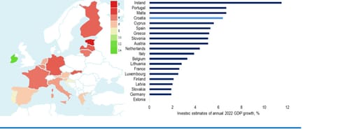 Croatia was the 4th fastest growing country ahead of its Euro area membership