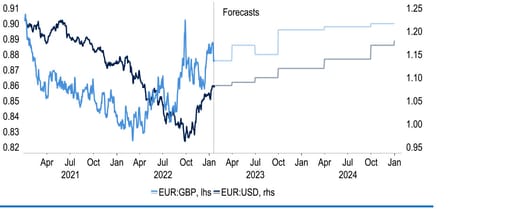Euro expected to make gains against both the USD and GBP over the next 2 years chart