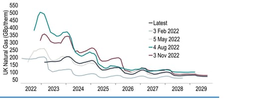 The UK natural gas curve is broadly back to where it was at the May ‘22 MPC meeting chart