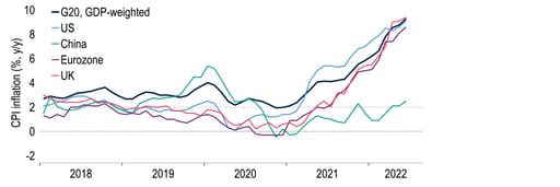 Inflation continues to rise globally, despite aggressive central bank action chart