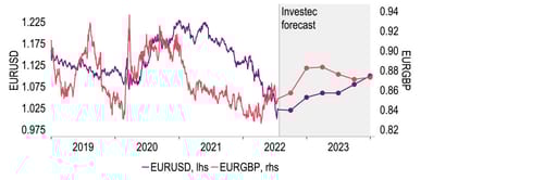 Euro to strengthen but from, and to, a lower level chart