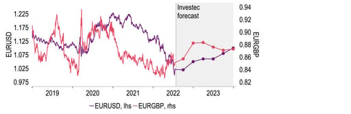 Euro to strengthen but from, and to, a lower level chart