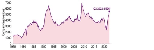 Company insolvencies in England and Wales are at their highest since the GFC chart