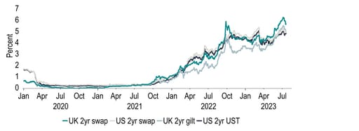 Chart 1: Bond yields and swap rates have eased from their highs