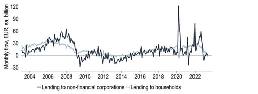 Chart 13:  Bank lending to firms and households is now barely expanding