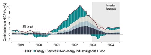 Chart 14: Inflation is heading in the right direction, driven by multiple factors