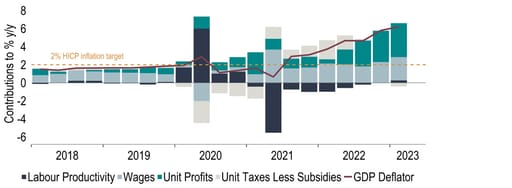 Chart 16: Profits have played an increasing role in driving up inflation