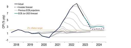 Chart 17:  Inflation is projected to fall considerably further – will it approach 2% in 2024?