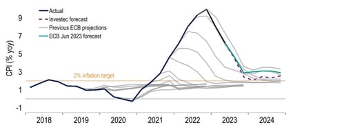 Chart 17: Inflation is projected to fall considerably further – will it approach 2% in 2024?