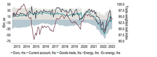 Chart 18: The swings in goods trade, largely on energy, may have influenced the Euro