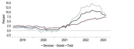 Chart 19: Has services price inflation peaked?