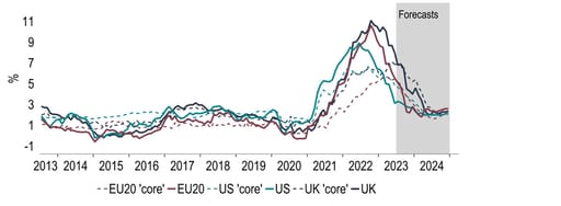 Chart 2: Globally, we expect inflation to continue lower